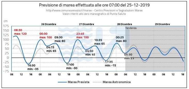 Venezia marea