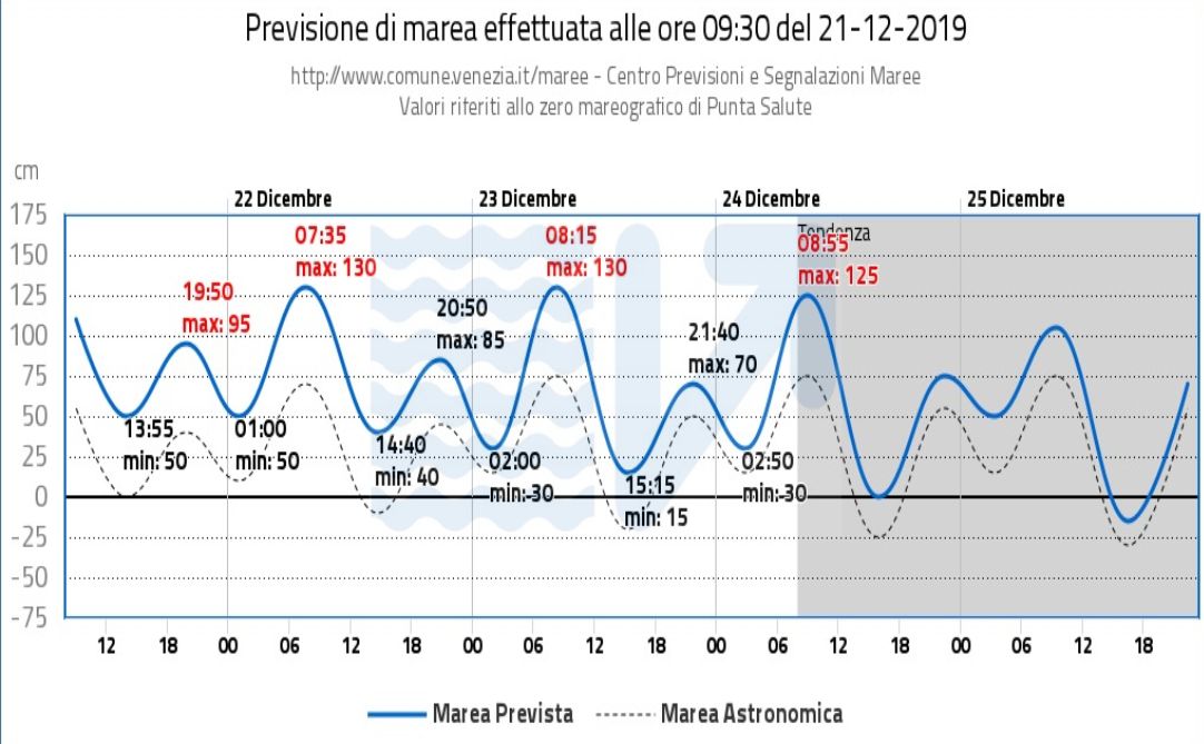 Acqua alta