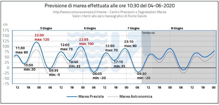 marea venezia acqua alta