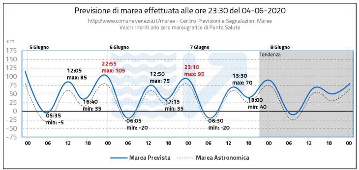 venezia acqua alta