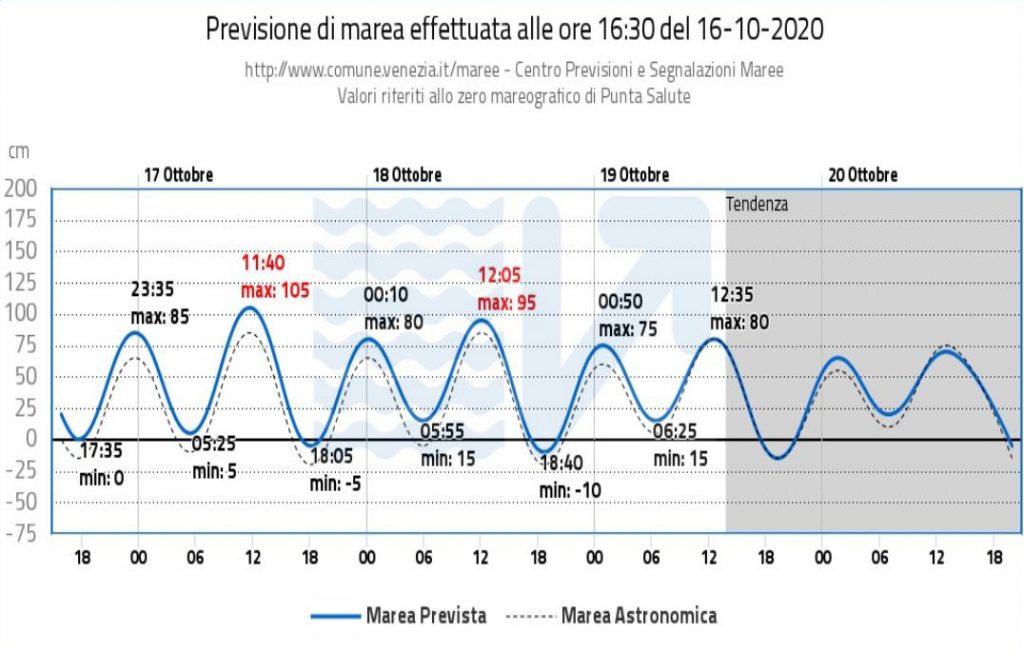 Venezia anche oggi in allerta per l'acqua alta