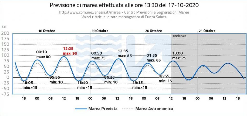 Domenica con acqua alta a Venezia: domani migliora