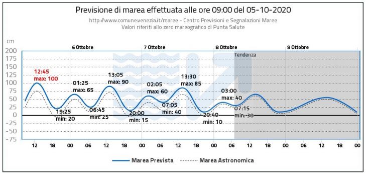 venezia acqua alta