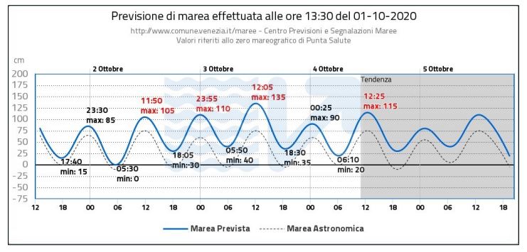 acqua alta venezia