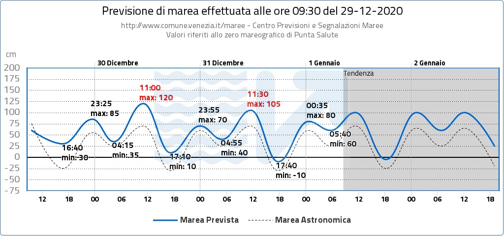 acqua alta Venezia