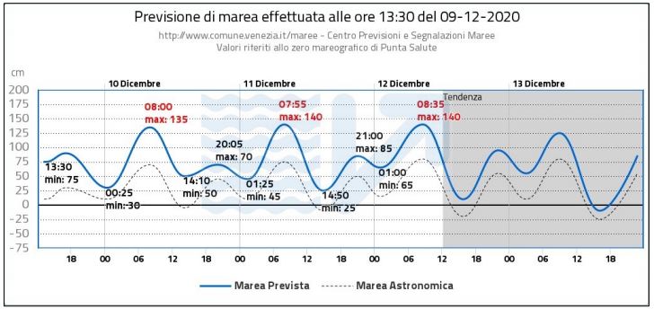 acqua alta Venezia