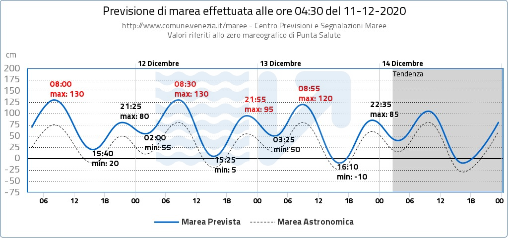 Acqua alta Venezia