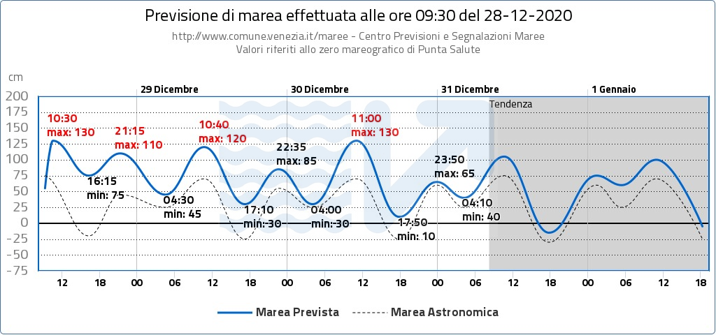 acqua alta Venezia