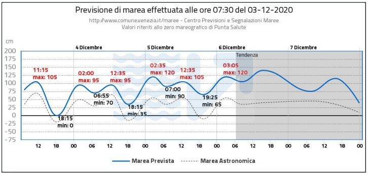 venezia acqua alta marea