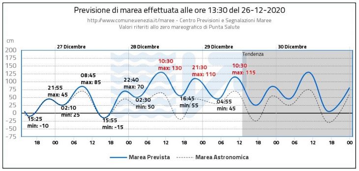 venezia acqua alta