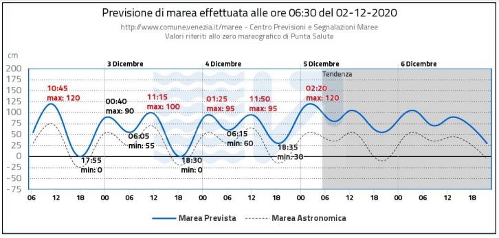 venezia acqua alta