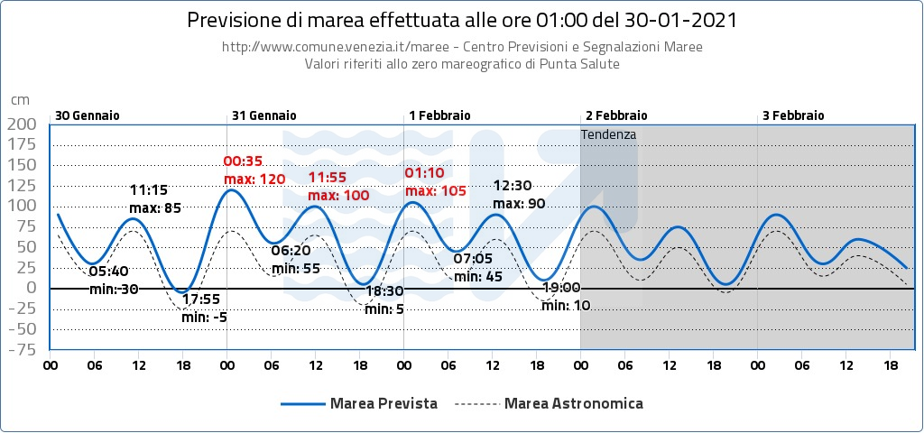 acqua alta