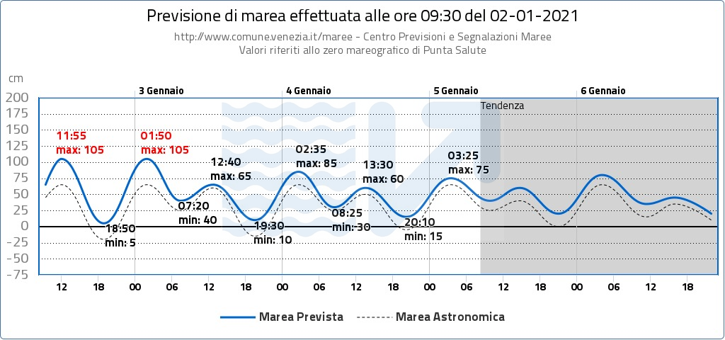 Venezia acqua alta