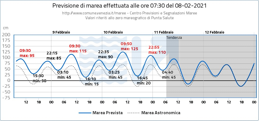 acqua alta Venezia