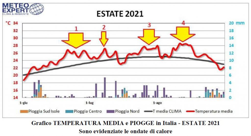 eseate 2021 italia ondate di calore