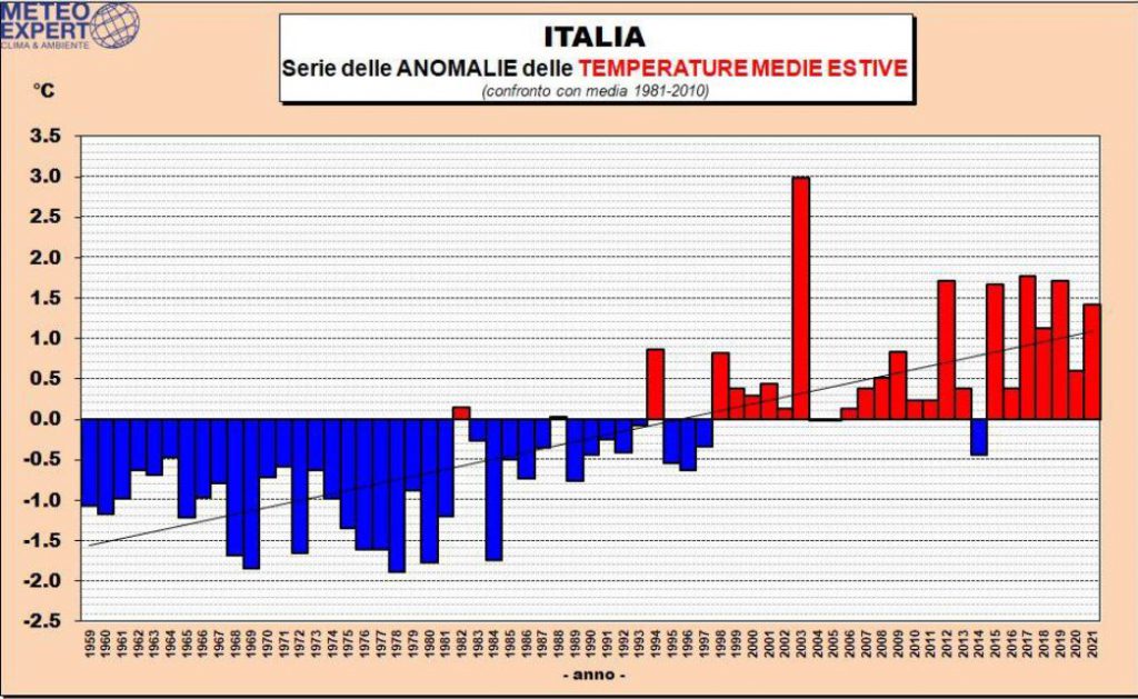 estate 2021 italia anomalia temperatura caldo