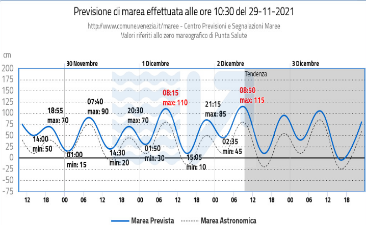 acqua alta Venezia