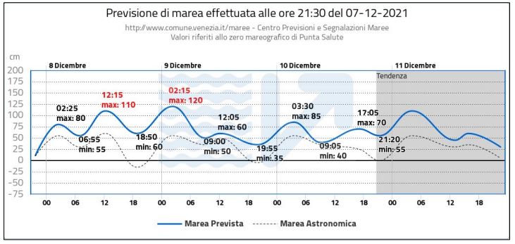 acqua alta venezia