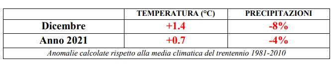 clima italia