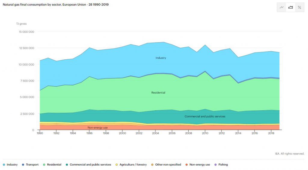 gas russia consumo settori europa