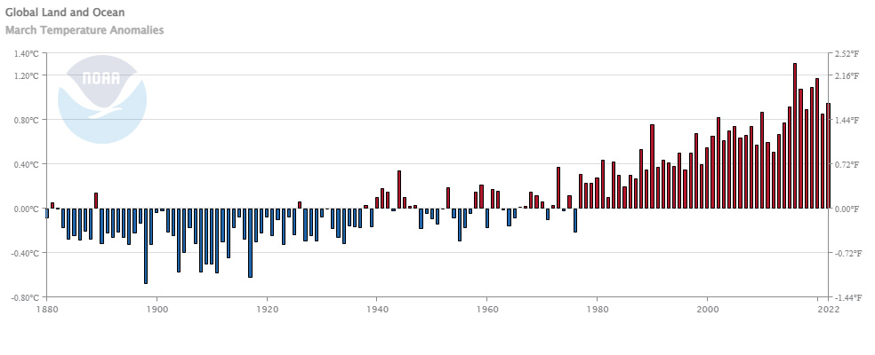 riscaldamento globale marzo 2022
