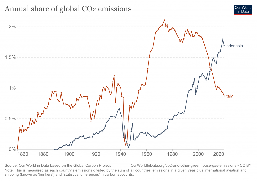 emissioni indonesia italia