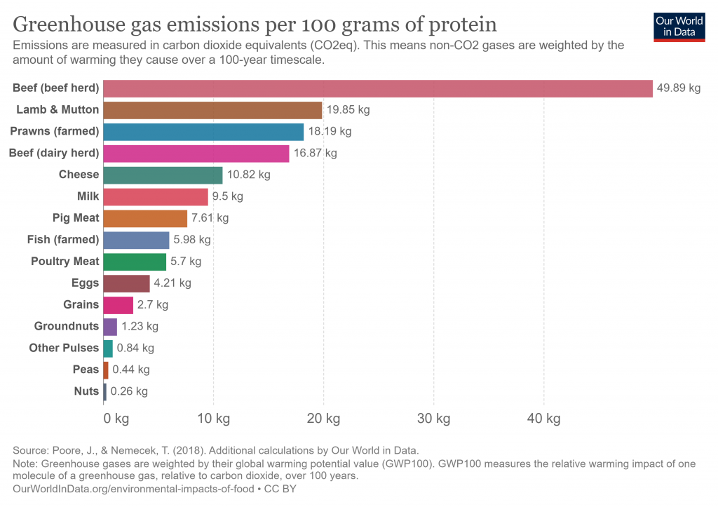carne clima emissioni