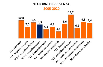 tipi di circolazione