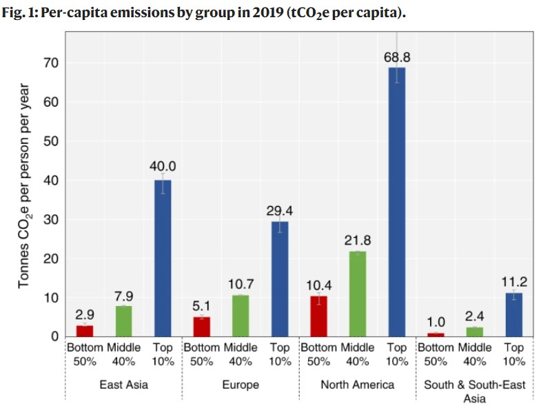 disparità climatica emissioni