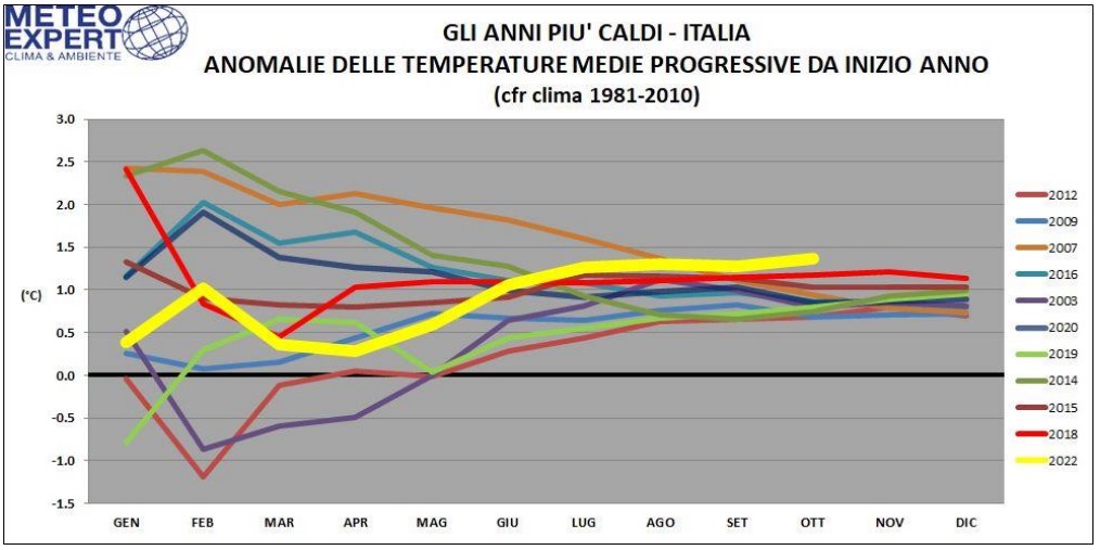 clima italia 2022