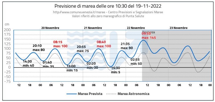 acqua alta venezia