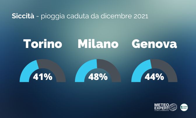 siccità 2022 torino milano genova