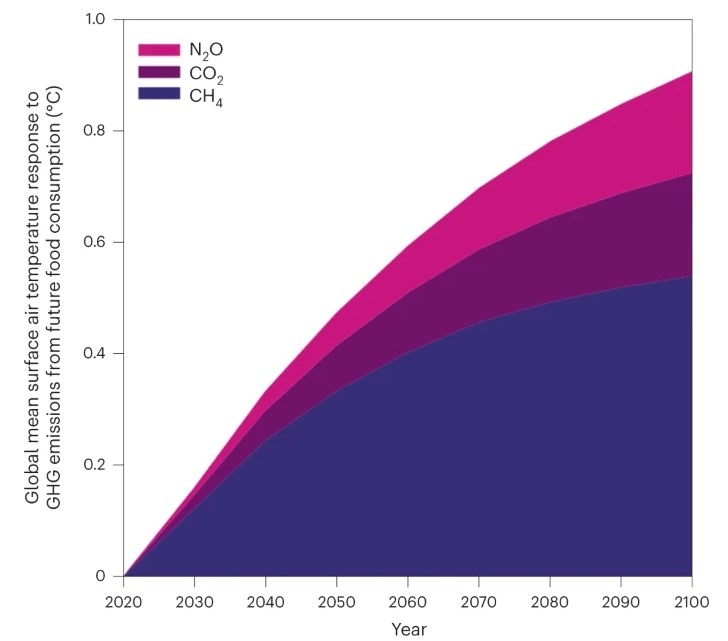 cibo clima riscaldamento globale alimentazione