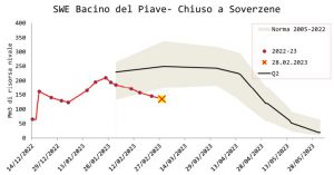 siccità nord inverno acqua neve