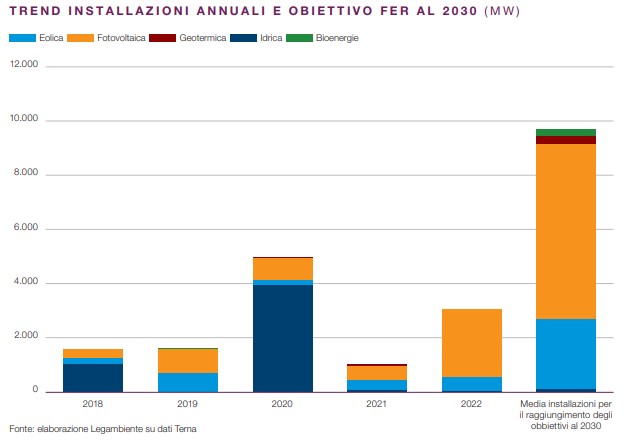 energia rinnovabili fotovoltaico italia