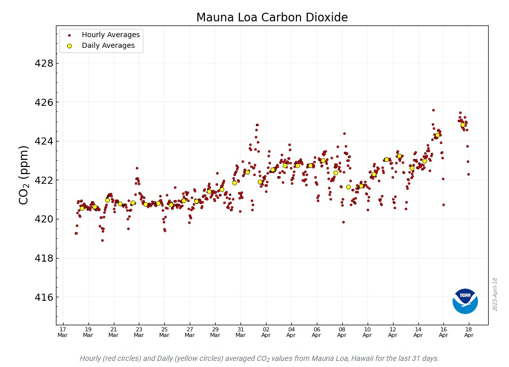 co2 concentrazioni 2023