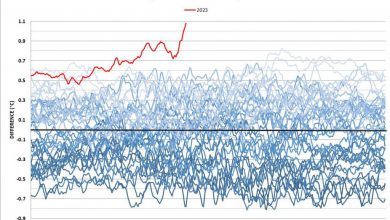 Photo of Caldo senza precedenti nel Nord Atlantico, si riscrive la climatologia