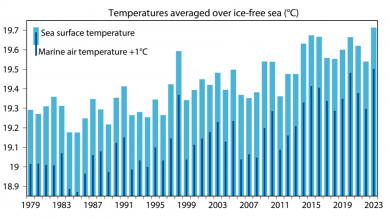 Photo of Clima, maggio 2023 il secondo più caldo a livello globale