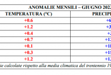 Photo of Come sta andando l’estate 2023? i dati meteoclimatici di giugno e luglio