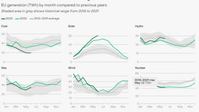 Photo of Energia, buone notizie dall’Europa: crolla l’uso dei combustibili fossili. Ma dobbiamo accelerare sulle rinnovabili