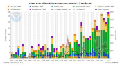 Photo of Stati Uniti, nel 2023 già 23 disastri meteo-climatici da oltre un miliardo di dollari