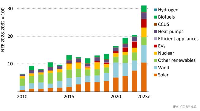 Indice di diffusione delle tecnologie di energia pulita