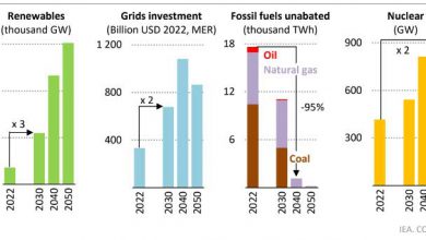 Photo of Energia pulita: stare sotto la soglia degli 1,5°C è ancora possibile, ma bisogna andare più veloci
