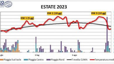 Photo of Estate 2023, per l’Italia la settima più calda e piovosa dal 1959