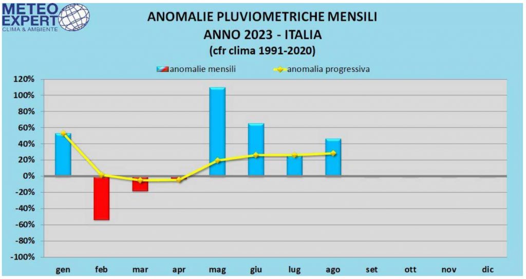 estate 2023 pioggia caldo dati meteo clima italia