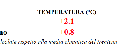 Photo of Settembre 2023: il più caldo di sempre, un prolungamento dell’estate