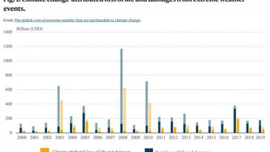 Photo of 16 milioni di dollari ogni ora: questo è il costo di crisi climatica ed eventi meteo estremi