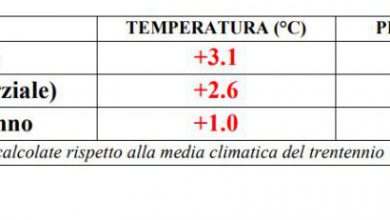Photo of Caldo record ultrasecolare ad ottobre 2023 in Italia: mai temperature così elevate almeno dal 1800