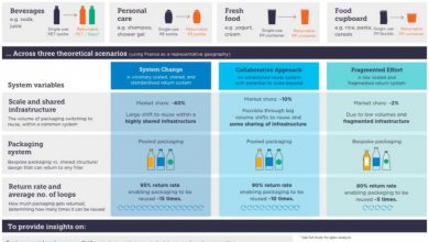 Photo of Plastica, il riutilizzo degli imballaggi potrebbe tagliare le emissioni del 69%