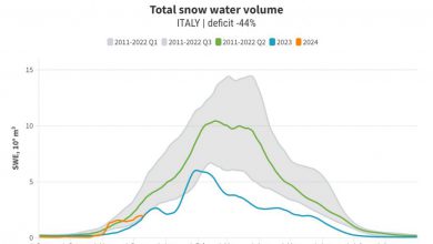 Photo of Neve Italia: oggi l’acqua stoccata nelle nevi è sotto del 44%, nonostante le nevicate